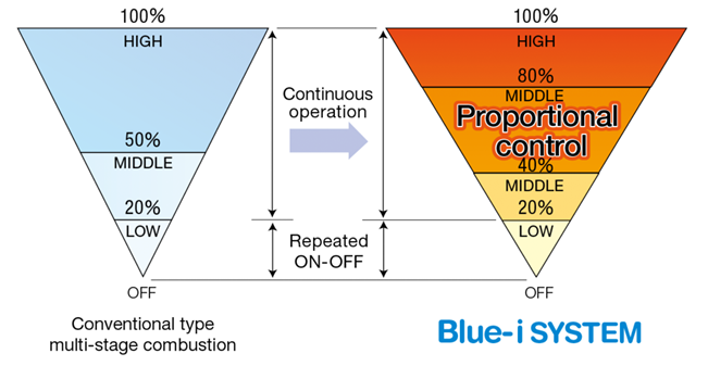 High-Efficiency Combustion & Control Systems